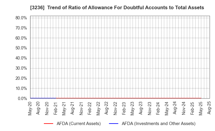 3236 PROPERST CO.,LTD.: Trend of Ratio of Allowance For Doubtful Accounts to Total Assets