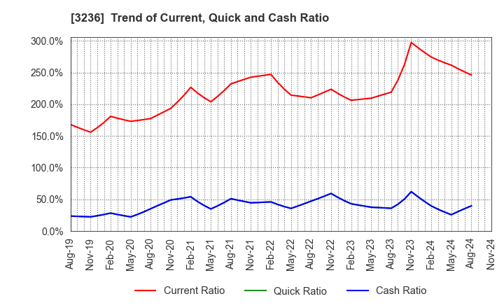 3236 PROPERST CO.,LTD.: Trend of Current, Quick and Cash Ratio