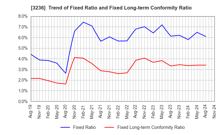 3236 PROPERST CO.,LTD.: Trend of Fixed Ratio and Fixed Long-term Conformity Ratio