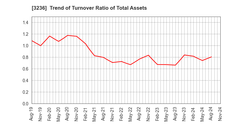 3236 PROPERST CO.,LTD.: Trend of Turnover Ratio of Total Assets