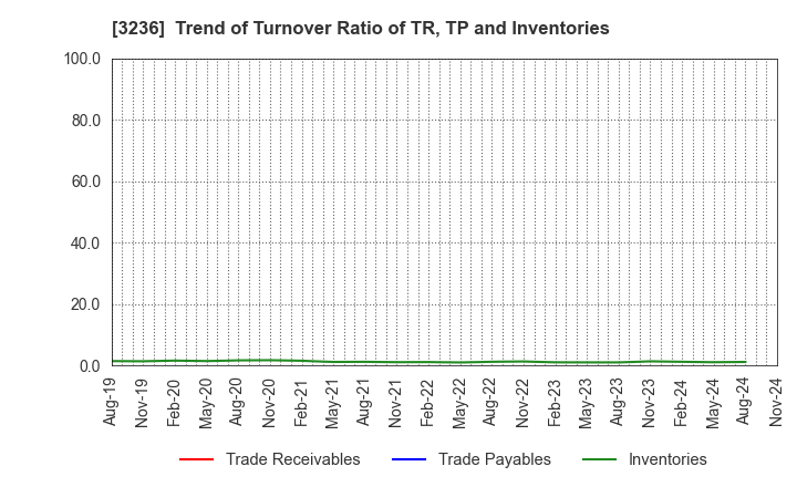 3236 PROPERST CO.,LTD.: Trend of Turnover Ratio of TR, TP and Inventories