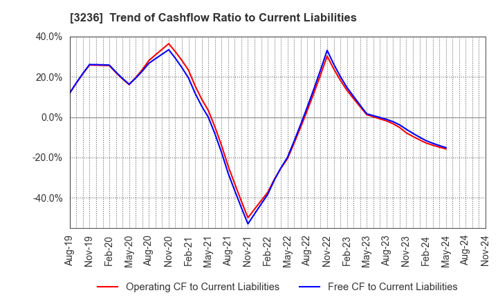 3236 PROPERST CO.,LTD.: Trend of Cashflow Ratio to Current Liabilities