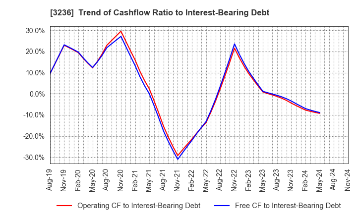 3236 PROPERST CO.,LTD.: Trend of Cashflow Ratio to Interest-Bearing Debt