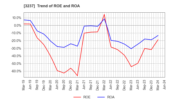 3237 INTRANCE CO.,LTD.: Trend of ROE and ROA