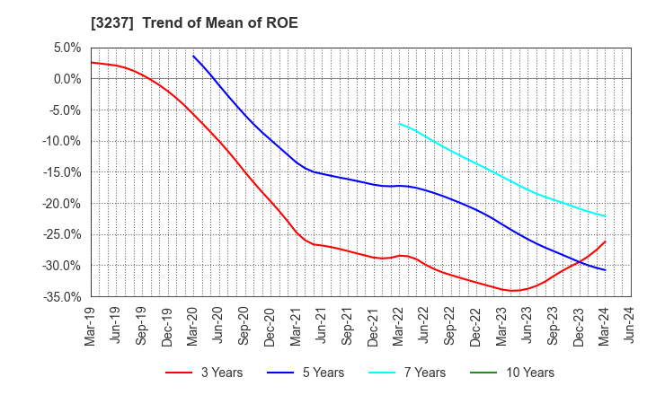3237 INTRANCE CO.,LTD.: Trend of Mean of ROE