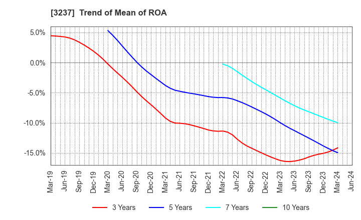 3237 INTRANCE CO.,LTD.: Trend of Mean of ROA