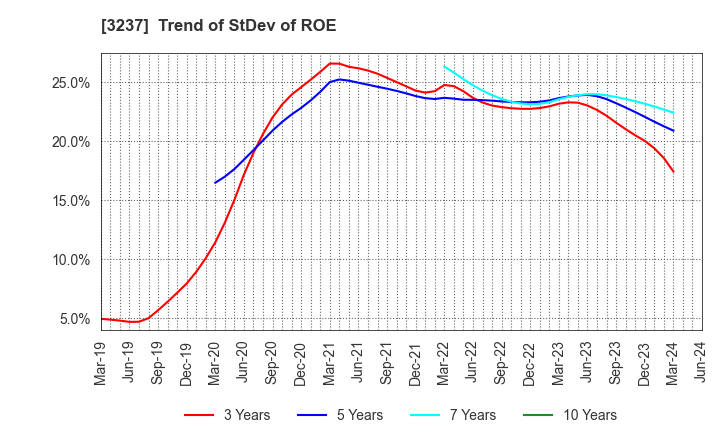 3237 INTRANCE CO.,LTD.: Trend of StDev of ROE