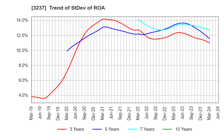 3237 INTRANCE CO.,LTD.: Trend of StDev of ROA