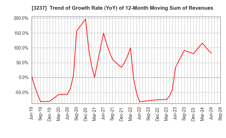 3237 INTRANCE CO.,LTD.: Trend of Growth Rate (YoY) of 12-Month Moving Sum of Revenues