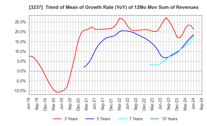 3237 INTRANCE CO.,LTD.: Trend of Mean of Growth Rate (YoY) of 12Mo Mov Sum of Revenues