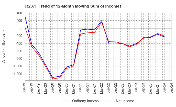 3237 INTRANCE CO.,LTD.: Trend of 12-Month Moving Sum of Incomes