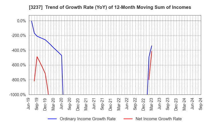 3237 INTRANCE CO.,LTD.: Trend of Growth Rate (YoY) of 12-Month Moving Sum of Incomes