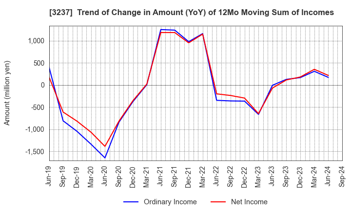 3237 INTRANCE CO.,LTD.: Trend of Change in Amount (YoY) of 12Mo Moving Sum of Incomes