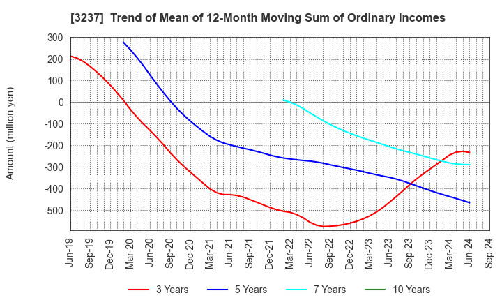 3237 INTRANCE CO.,LTD.: Trend of Mean of 12-Month Moving Sum of Ordinary Incomes