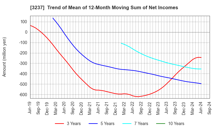 3237 INTRANCE CO.,LTD.: Trend of Mean of 12-Month Moving Sum of Net Incomes