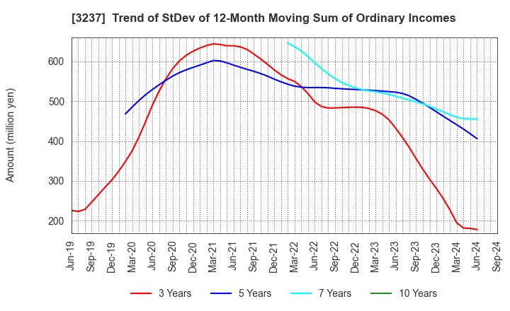 3237 INTRANCE CO.,LTD.: Trend of StDev of 12-Month Moving Sum of Ordinary Incomes