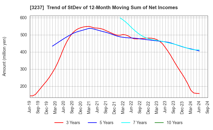 3237 INTRANCE CO.,LTD.: Trend of StDev of 12-Month Moving Sum of Net Incomes