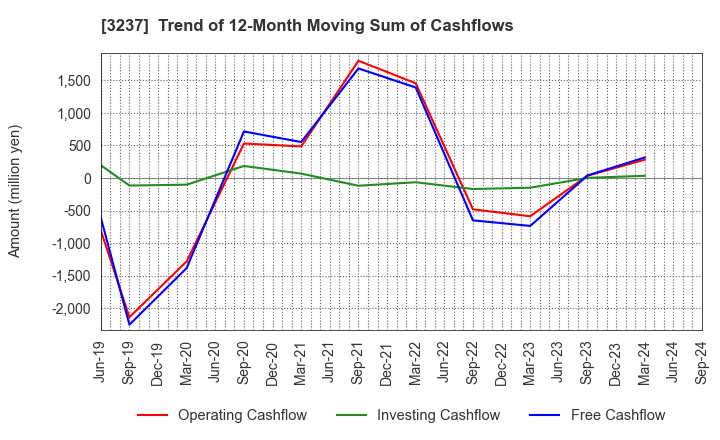 3237 INTRANCE CO.,LTD.: Trend of 12-Month Moving Sum of Cashflows