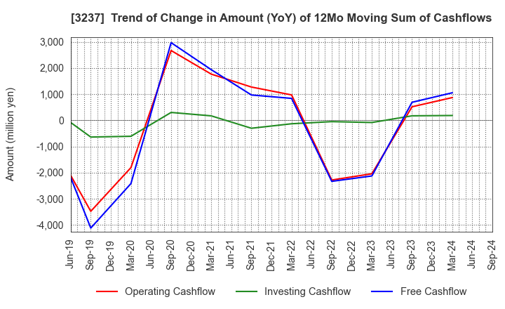 3237 INTRANCE CO.,LTD.: Trend of Change in Amount (YoY) of 12Mo Moving Sum of Cashflows