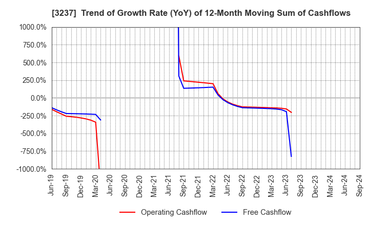 3237 INTRANCE CO.,LTD.: Trend of Growth Rate (YoY) of 12-Month Moving Sum of Cashflows