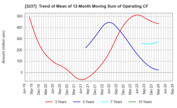 3237 INTRANCE CO.,LTD.: Trend of Mean of 12-Month Moving Sum of Operating CF