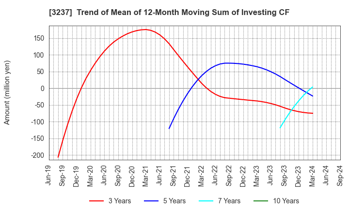 3237 INTRANCE CO.,LTD.: Trend of Mean of 12-Month Moving Sum of Investing CF