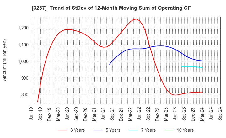 3237 INTRANCE CO.,LTD.: Trend of StDev of 12-Month Moving Sum of Operating CF