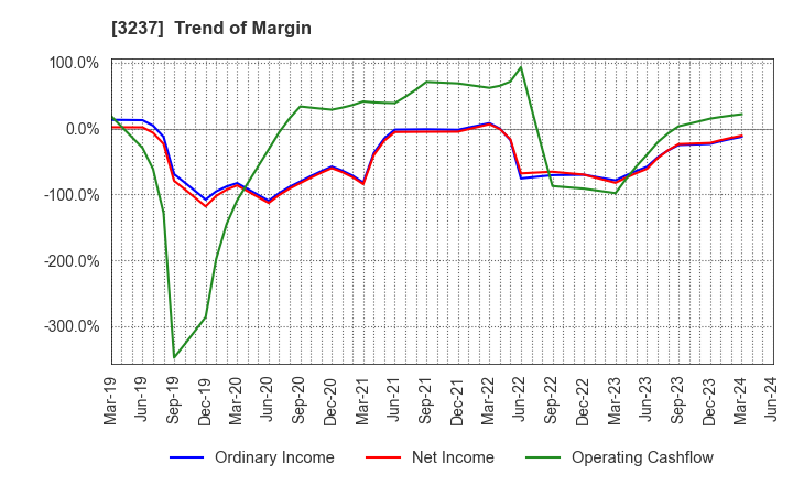 3237 INTRANCE CO.,LTD.: Trend of Margin