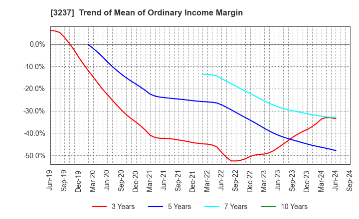 3237 INTRANCE CO.,LTD.: Trend of Mean of Ordinary Income Margin