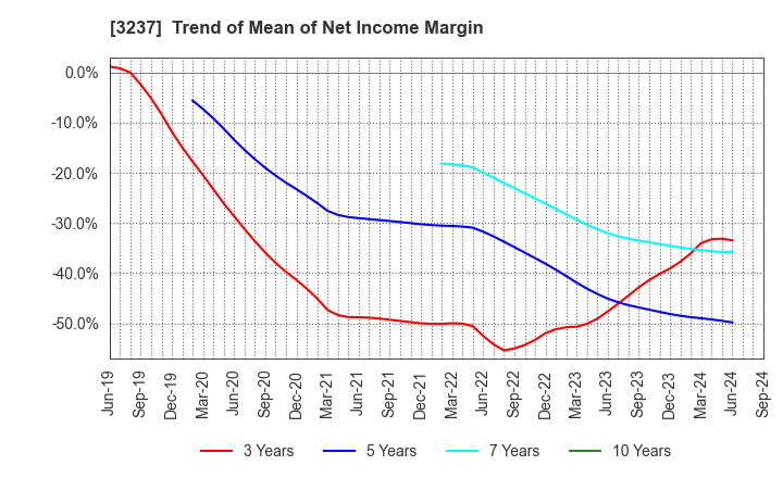 3237 INTRANCE CO.,LTD.: Trend of Mean of Net Income Margin