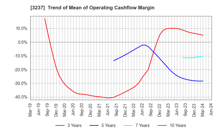 3237 INTRANCE CO.,LTD.: Trend of Mean of Operating Cashflow Margin