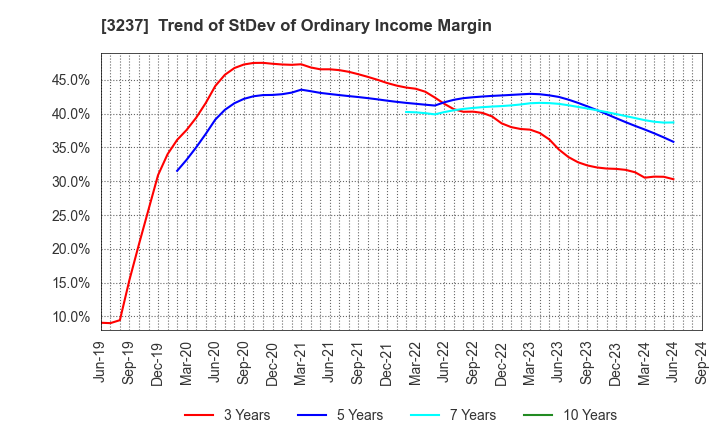 3237 INTRANCE CO.,LTD.: Trend of StDev of Ordinary Income Margin