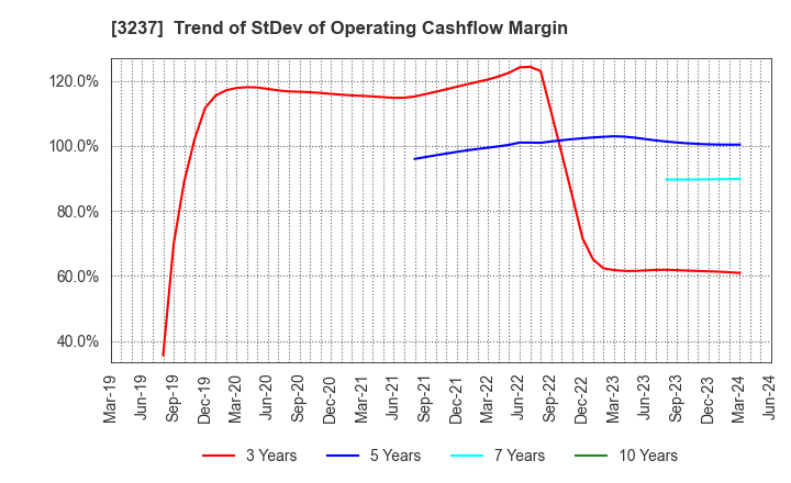 3237 INTRANCE CO.,LTD.: Trend of StDev of Operating Cashflow Margin