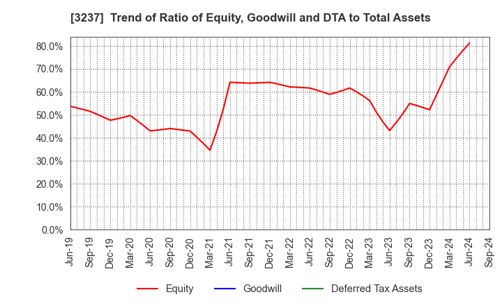 3237 INTRANCE CO.,LTD.: Trend of Ratio of Equity, Goodwill and DTA to Total Assets