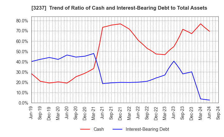 3237 INTRANCE CO.,LTD.: Trend of Ratio of Cash and Interest-Bearing Debt to Total Assets