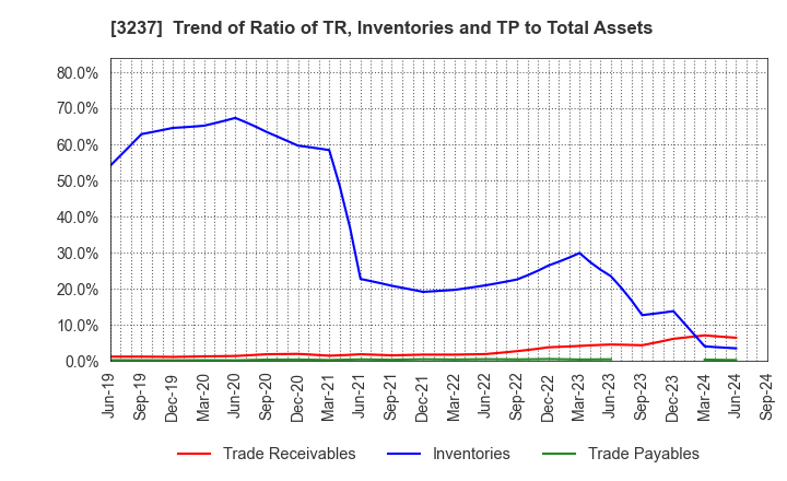 3237 INTRANCE CO.,LTD.: Trend of Ratio of TR, Inventories and TP to Total Assets