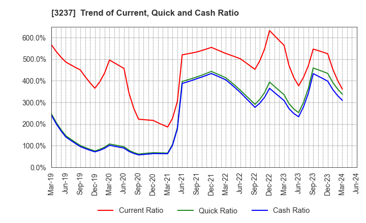 3237 INTRANCE CO.,LTD.: Trend of Current, Quick and Cash Ratio