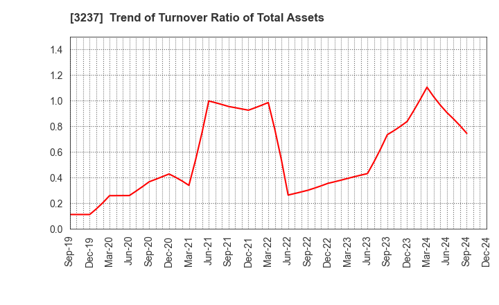 3237 INTRANCE CO.,LTD.: Trend of Turnover Ratio of Total Assets