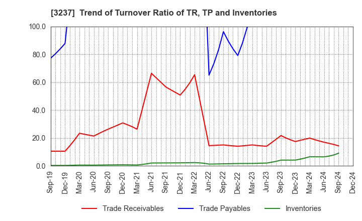 3237 INTRANCE CO.,LTD.: Trend of Turnover Ratio of TR, TP and Inventories