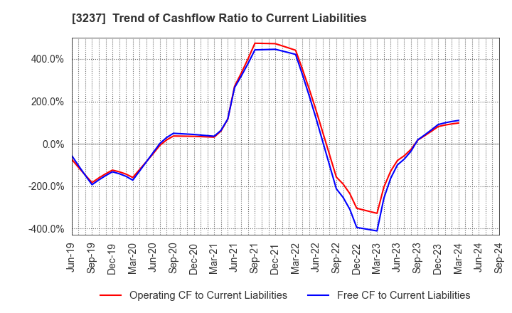 3237 INTRANCE CO.,LTD.: Trend of Cashflow Ratio to Current Liabilities