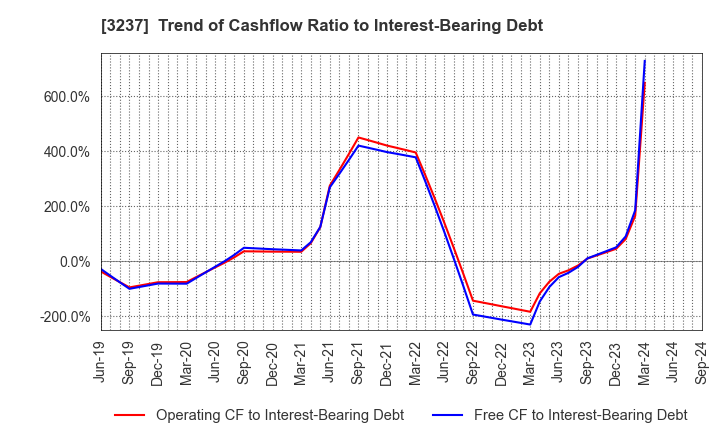 3237 INTRANCE CO.,LTD.: Trend of Cashflow Ratio to Interest-Bearing Debt