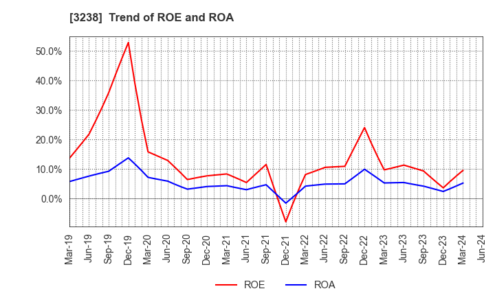 3238 CENTRAL GENERAL DEVELOPMENT CO.,LTD.: Trend of ROE and ROA