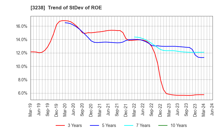 3238 CENTRAL GENERAL DEVELOPMENT CO.,LTD.: Trend of StDev of ROE