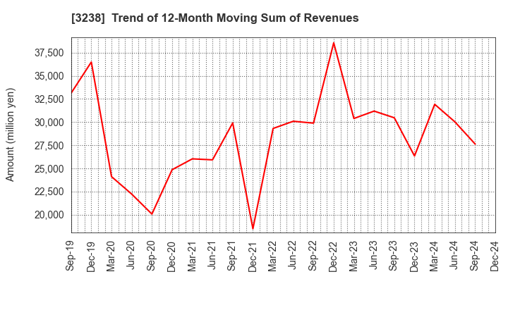 3238 CENTRAL GENERAL DEVELOPMENT CO.,LTD.: Trend of 12-Month Moving Sum of Revenues