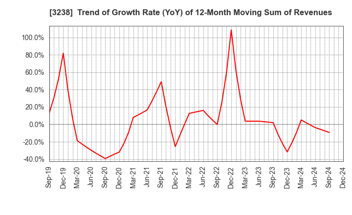 3238 CENTRAL GENERAL DEVELOPMENT CO.,LTD.: Trend of Growth Rate (YoY) of 12-Month Moving Sum of Revenues