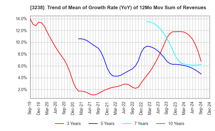 3238 CENTRAL GENERAL DEVELOPMENT CO.,LTD.: Trend of Mean of Growth Rate (YoY) of 12Mo Mov Sum of Revenues