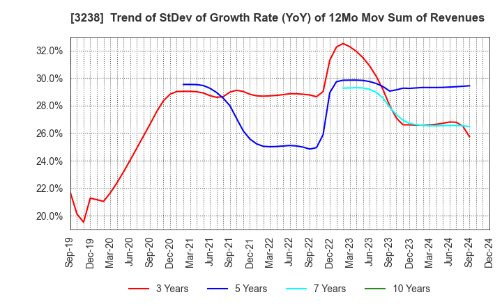 3238 CENTRAL GENERAL DEVELOPMENT CO.,LTD.: Trend of StDev of Growth Rate (YoY) of 12Mo Mov Sum of Revenues