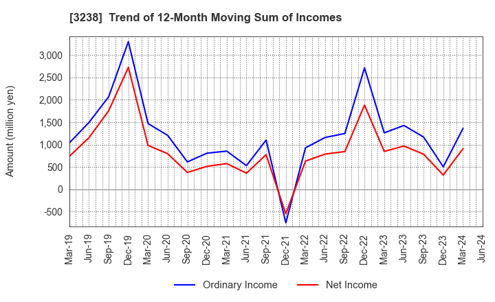 3238 CENTRAL GENERAL DEVELOPMENT CO.,LTD.: Trend of 12-Month Moving Sum of Incomes