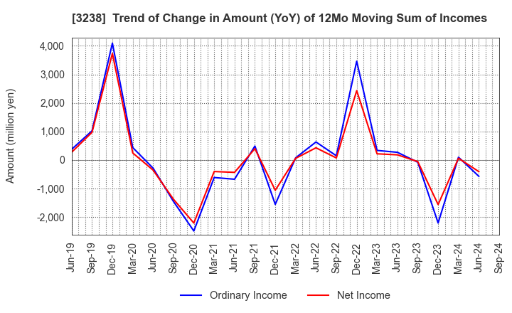 3238 CENTRAL GENERAL DEVELOPMENT CO.,LTD.: Trend of Change in Amount (YoY) of 12Mo Moving Sum of Incomes