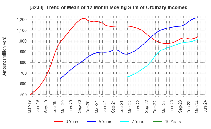 3238 CENTRAL GENERAL DEVELOPMENT CO.,LTD.: Trend of Mean of 12-Month Moving Sum of Ordinary Incomes